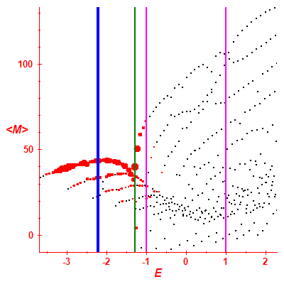 Peres lattice <M>